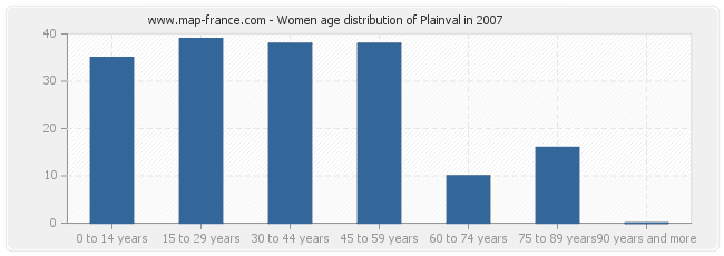 Women age distribution of Plainval in 2007