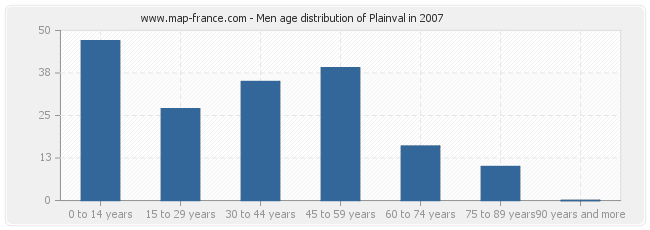 Men age distribution of Plainval in 2007