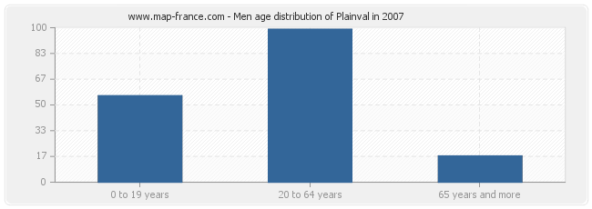 Men age distribution of Plainval in 2007