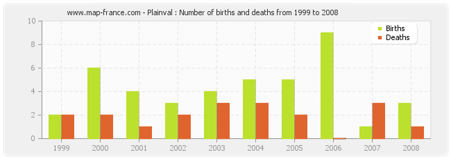 Plainval : Number of births and deaths from 1999 to 2008