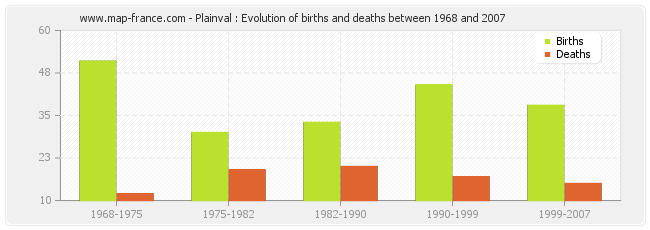 Plainval : Evolution of births and deaths between 1968 and 2007