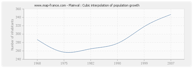 Plainval : Cubic interpolation of population growth
