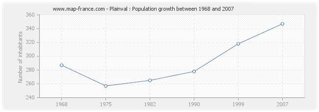Population Plainval