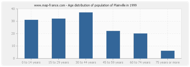 Age distribution of population of Plainville in 1999
