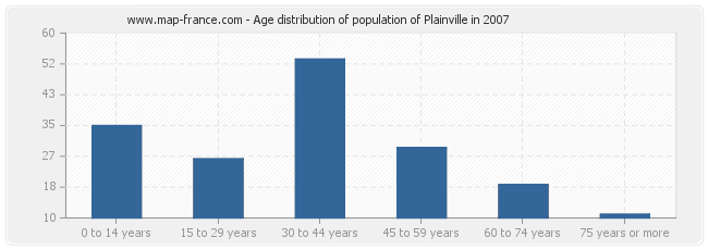 Age distribution of population of Plainville in 2007