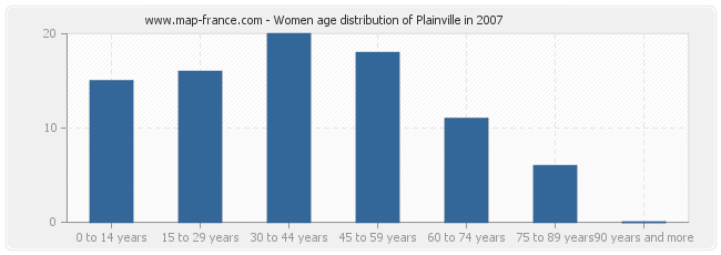 Women age distribution of Plainville in 2007