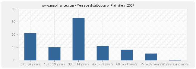 Men age distribution of Plainville in 2007