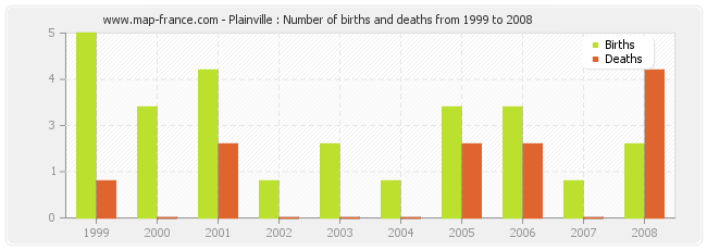 Plainville : Number of births and deaths from 1999 to 2008