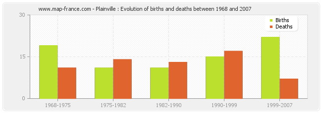 Plainville : Evolution of births and deaths between 1968 and 2007
