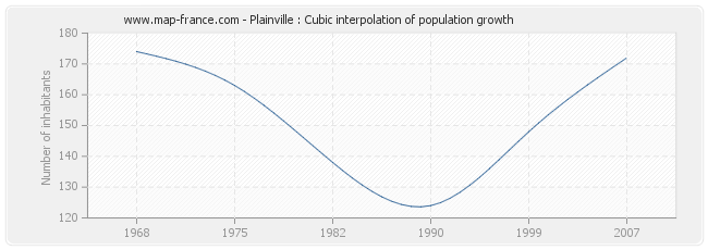 Plainville : Cubic interpolation of population growth