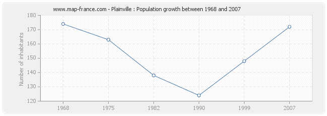 Population Plainville