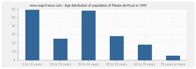 Age distribution of population of Plessis-de-Roye in 1999