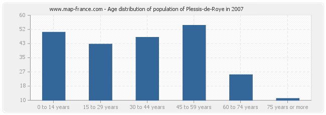 Age distribution of population of Plessis-de-Roye in 2007