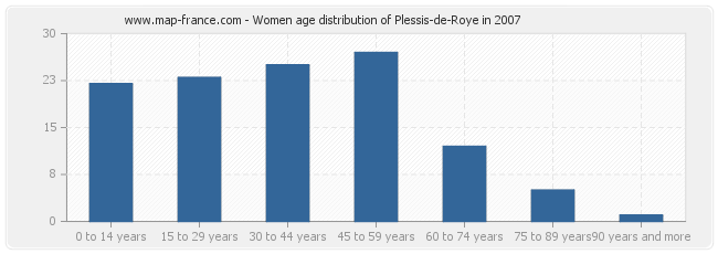 Women age distribution of Plessis-de-Roye in 2007