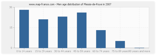 Men age distribution of Plessis-de-Roye in 2007