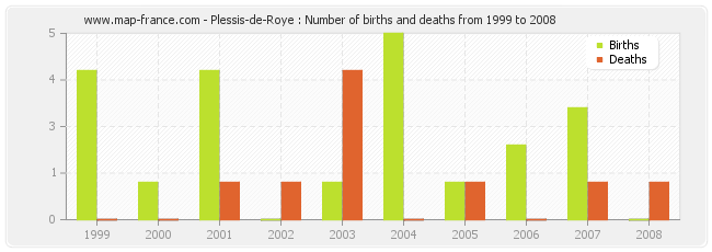 Plessis-de-Roye : Number of births and deaths from 1999 to 2008