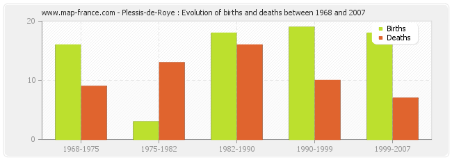 Plessis-de-Roye : Evolution of births and deaths between 1968 and 2007