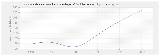 Plessis-de-Roye : Cubic interpolation of population growth