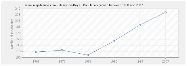 Population Plessis-de-Roye