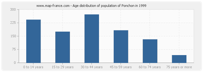 Age distribution of population of Ponchon in 1999