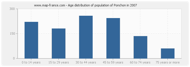 Age distribution of population of Ponchon in 2007