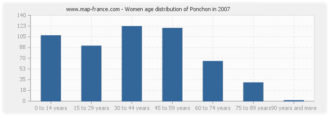 Women age distribution of Ponchon in 2007