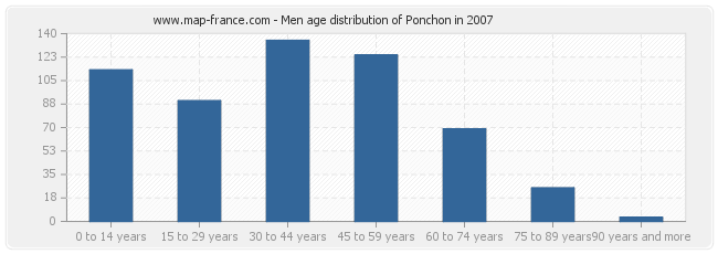 Men age distribution of Ponchon in 2007