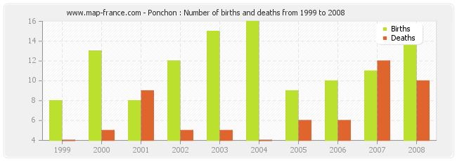 Ponchon : Number of births and deaths from 1999 to 2008