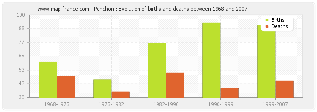 Ponchon : Evolution of births and deaths between 1968 and 2007