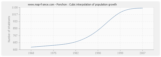 Ponchon : Cubic interpolation of population growth