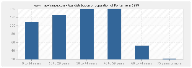 Age distribution of population of Pontarmé in 1999