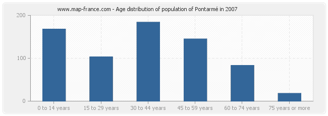 Age distribution of population of Pontarmé in 2007