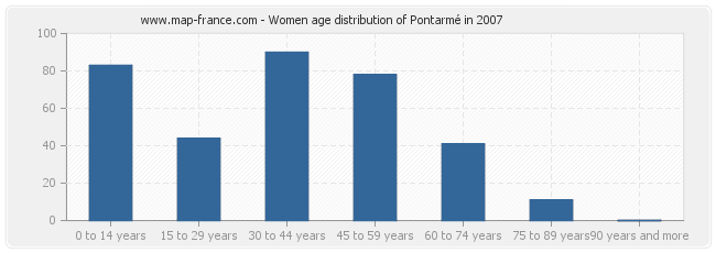 Women age distribution of Pontarmé in 2007