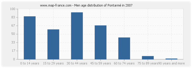 Men age distribution of Pontarmé in 2007