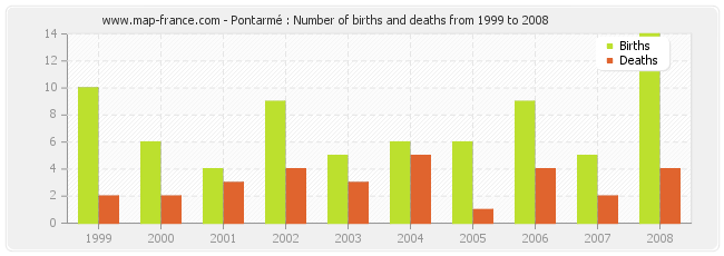 Pontarmé : Number of births and deaths from 1999 to 2008