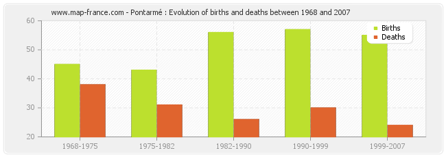 Pontarmé : Evolution of births and deaths between 1968 and 2007