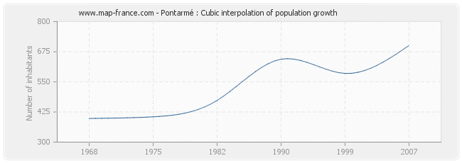Pontarmé : Cubic interpolation of population growth