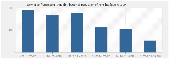 Age distribution of population of Pont-l'Évêque in 1999