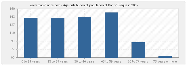 Age distribution of population of Pont-l'Évêque in 2007