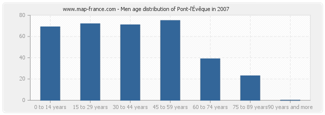 Men age distribution of Pont-l'Évêque in 2007