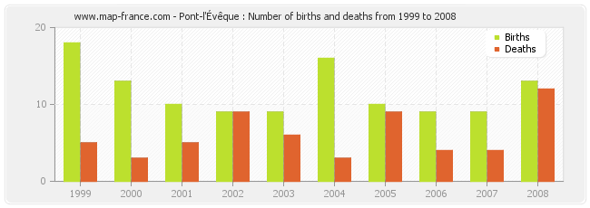 Pont-l'Évêque : Number of births and deaths from 1999 to 2008