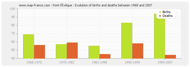 Pont-l'Évêque : Evolution of births and deaths between 1968 and 2007