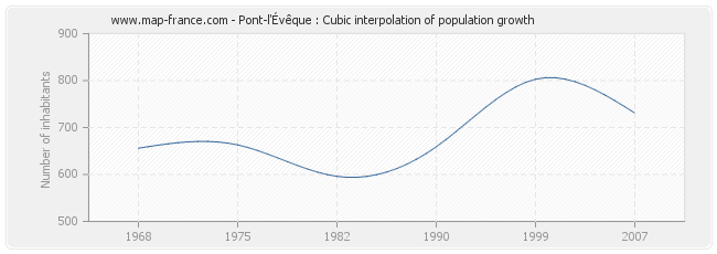 Pont-l'Évêque : Cubic interpolation of population growth