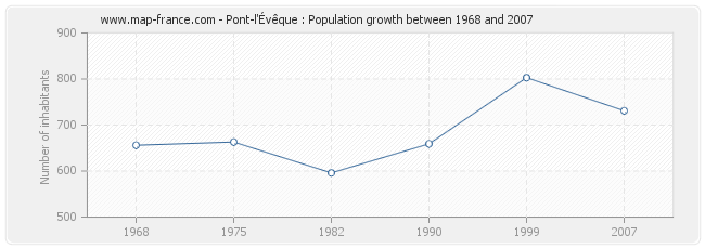 Population Pont-l'Évêque