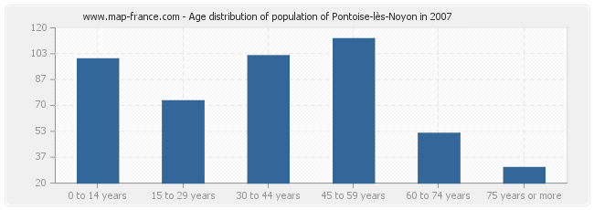 Age distribution of population of Pontoise-lès-Noyon in 2007