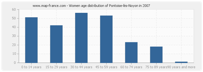 Women age distribution of Pontoise-lès-Noyon in 2007