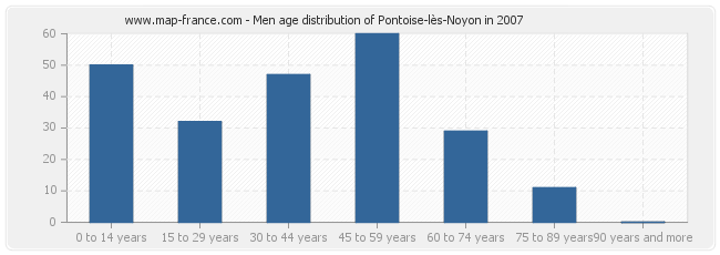 Men age distribution of Pontoise-lès-Noyon in 2007