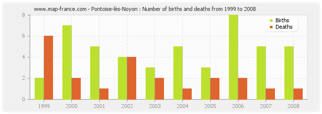 Pontoise-lès-Noyon : Number of births and deaths from 1999 to 2008