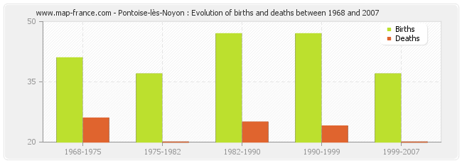 Pontoise-lès-Noyon : Evolution of births and deaths between 1968 and 2007