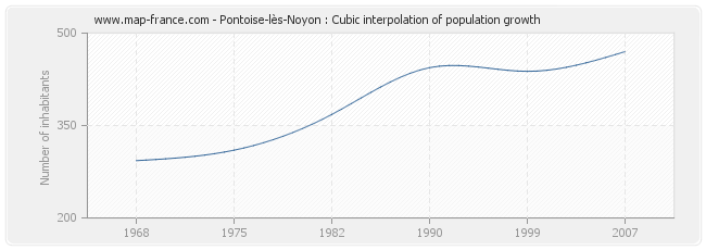 Pontoise-lès-Noyon : Cubic interpolation of population growth
